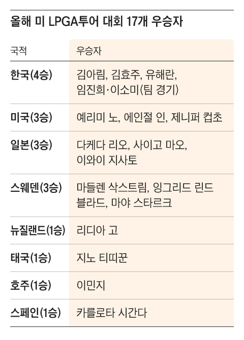 17개 대회 모두 우승자 달라… 75년 사상 처음