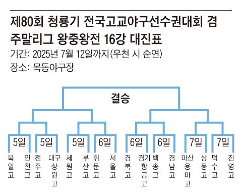 마산용마고, 충훈고 누르고 16강행
