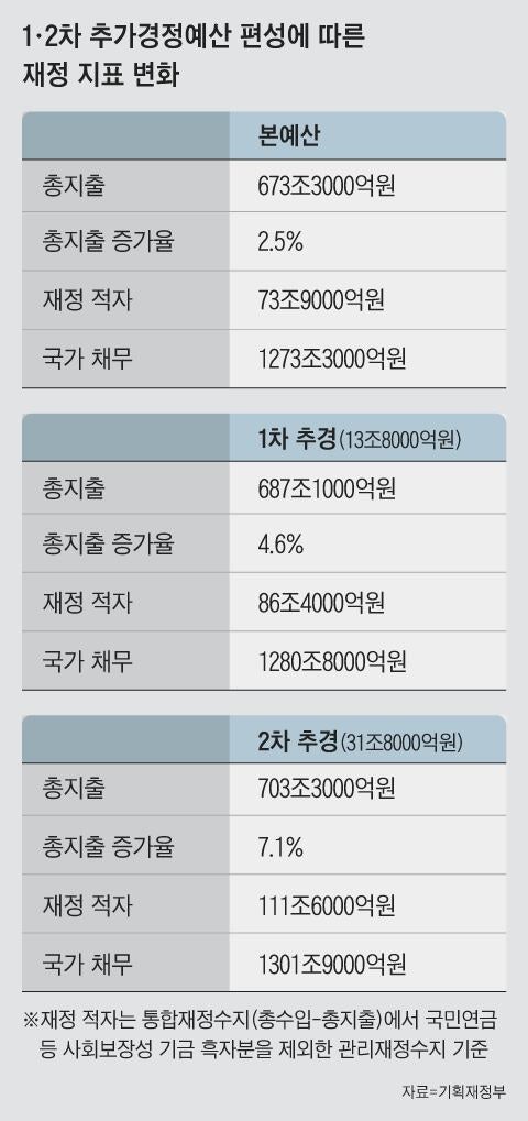 국채 21조 더 찍기로… 나랏빚 연말 1300조 돌파