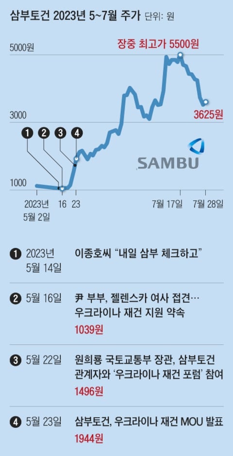 [단독] 김건희 특검, 삼부토건 前 최대주주 휴스토리도 수사 - 뉴스 썸네일 이미지