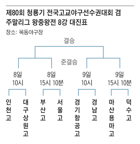 8강 대진은 ‘미리 보는 결승전’