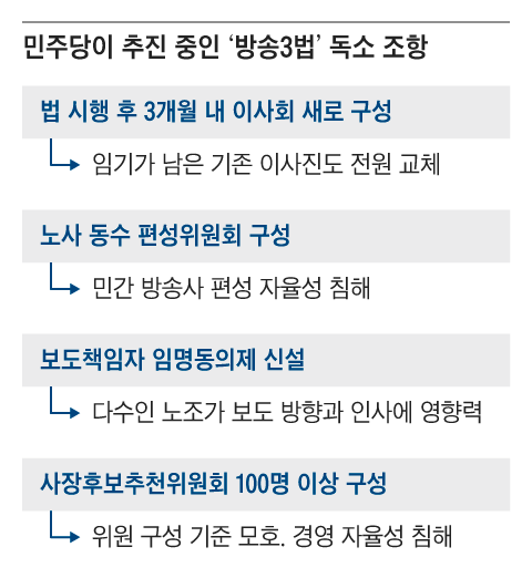 與, 방송 3법 강행… 李 “내 뜻과 같다”