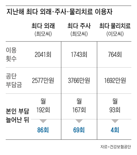 [단독] ‘외래 2041회’ ‘주사 1743회’ ‘물리 764회’…작년 최다 외래·주사·물리 ‘빅3 환자’ 스케줄 보니