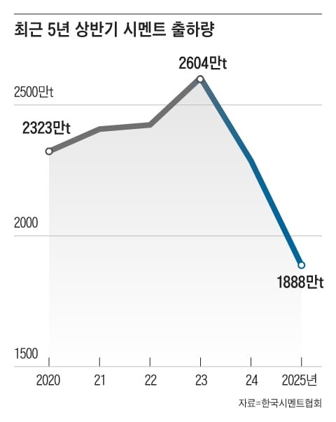 건설업 침체 여파… 상반기 시멘트 출하량 33년만에 최저