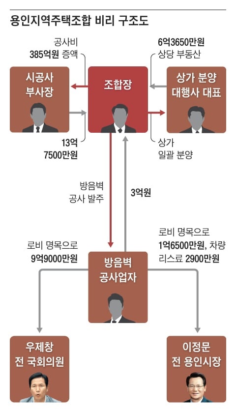 [사건 인사이드] 前 의원·시장까지 줄구속… 용인주택조합 비리 복마전