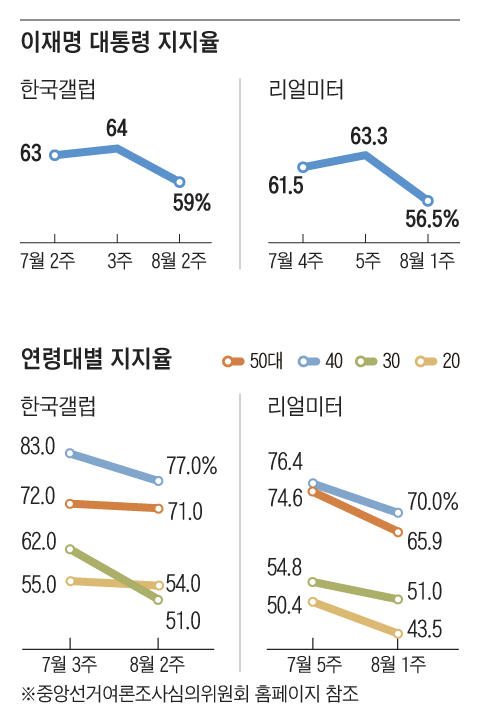 지지율 빠지는 李대통령… “2030은 조국 사면, 4050은 주식 양도세 영향”