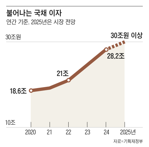 정부 씀씀이 계속 늘어… 나랏빚 年 이자 30조 넘을 듯