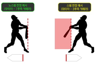 <b>체크 스윙</b> 논란 이제는 끝? 19일부터 프로야구에 비디오 <b>판독</b> 전격 <b>시행</b>