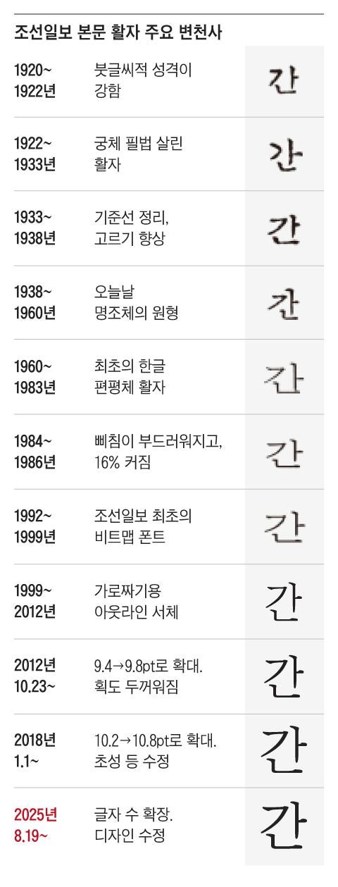 100여 년 전 독자적 서체 가장 먼저 만들어… 국내 신문사 서체 개발 선도