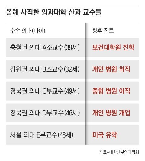대학병원 산과 붕괴… 고위험 산모 맡을 전문의 사라진다