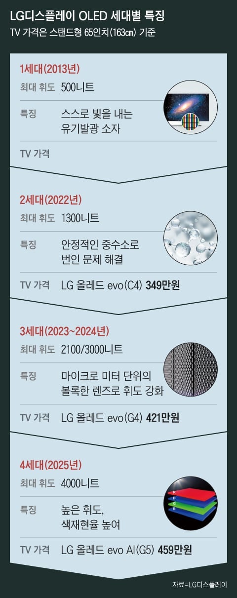 “OLED라고 다 같은 OLED가 아니네”