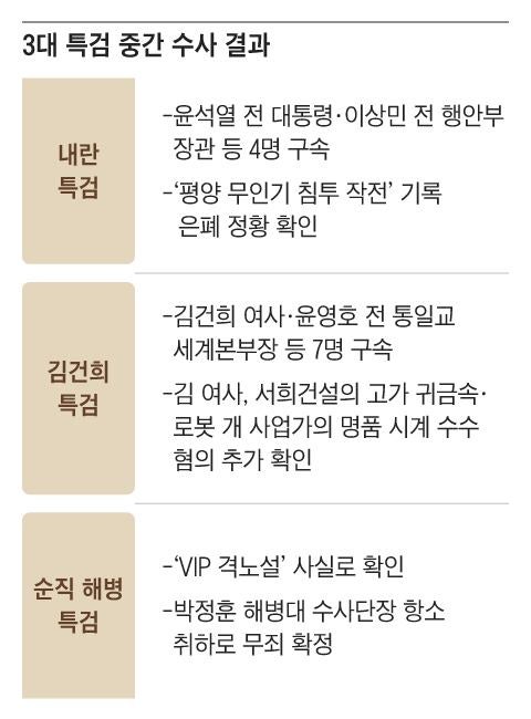 최대 3개월 남았는데, 3대 특검 연장론 벌써 솔솔
