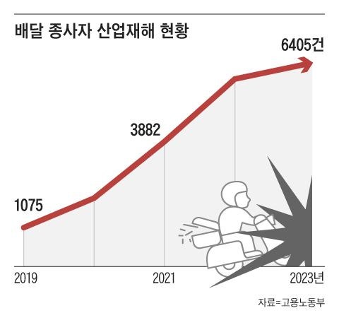 배달 라이더 절반 “사고 경험 있다”