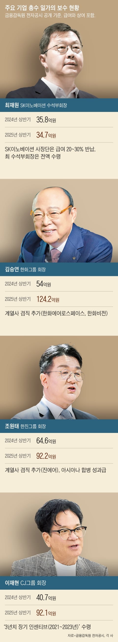 불황 속 혹독한 구조 조정에도… 총수들 연봉은 무풍지대