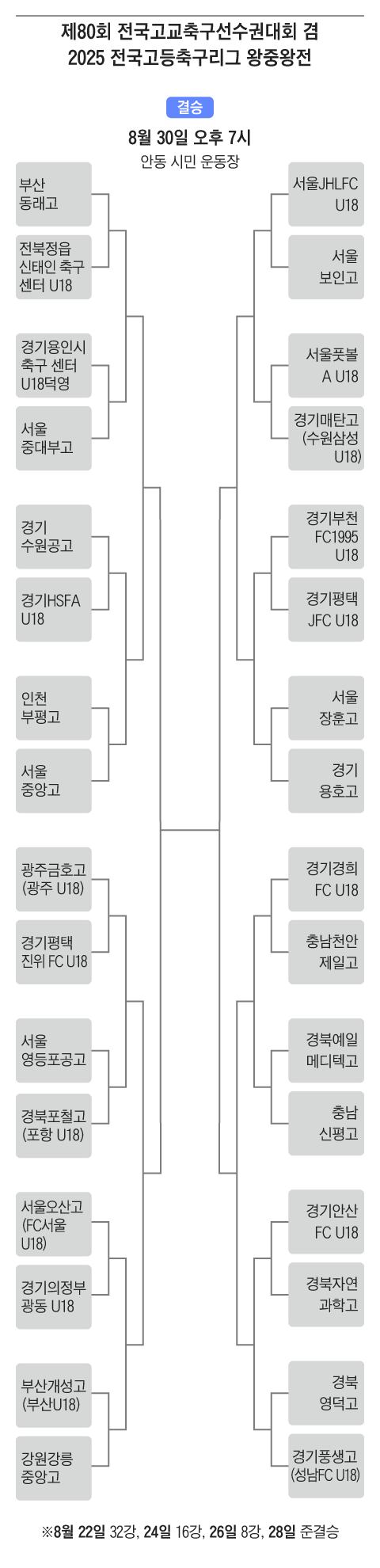 포철고·영등포공고 “벌써 만났네”