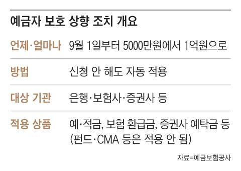 보험 해약 환급금·외화 예금도 1억까지 보호… 펀드·증권사 CMA 등은 제외