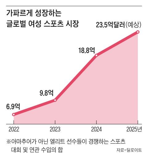 3년새 3배로 큰 女스포츠… “럭비 월드컵 인기를 보라”