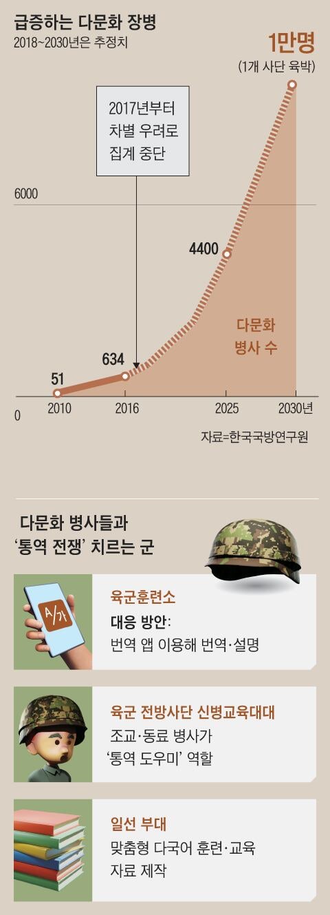 한국말 서툰 다문화 병사 늘자… 軍, 때아닌 통역 전쟁
