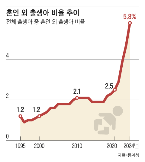더 늘어난 비혼 출산, 사상 첫 5% 돌파