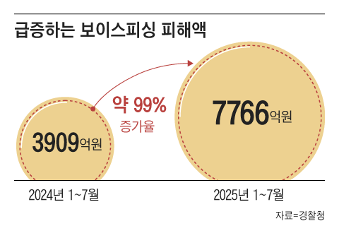 보이스피싱 당한 돈, 은행도 배상 책임
