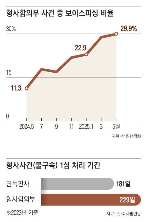 [단독] 넘쳐나는 보이스피싱에, 재판 지연 가중