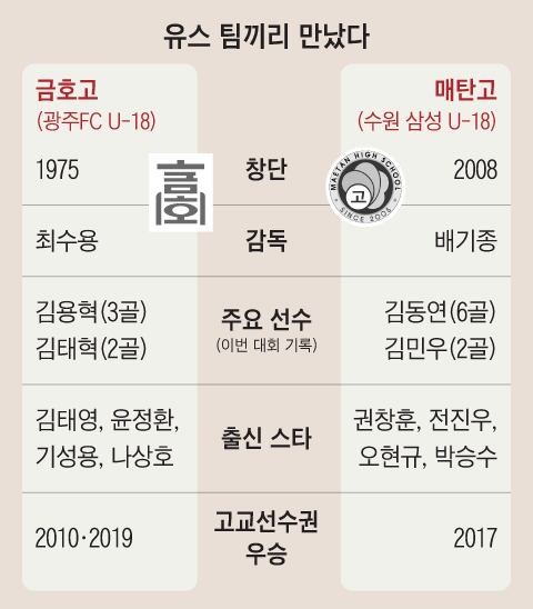 4년 만에… K리그 유스팀끼리 ‘고교 최강’ 다툰다