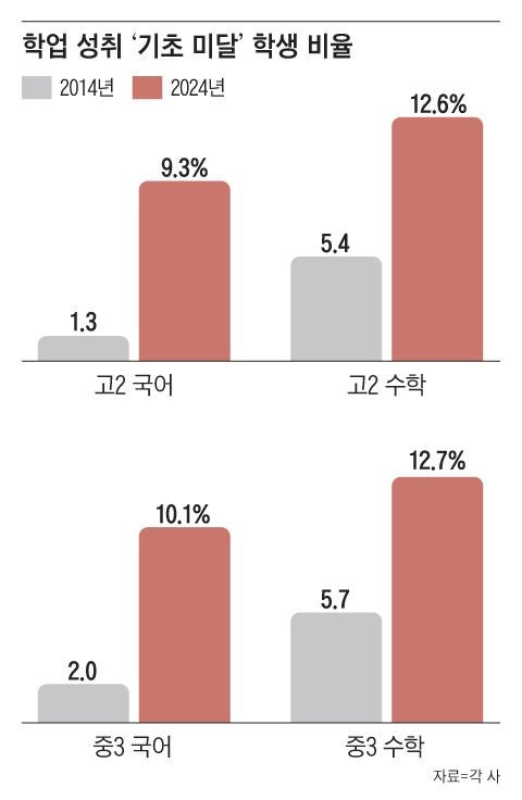 “동절기가 뭐예요?”… 기초학력 미달 중·고생, 10년새 7배