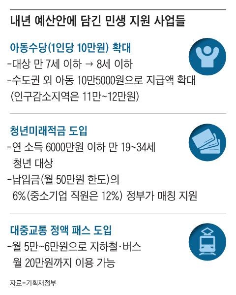 만 8세도 아동수당 10만원… 납입금 12% 지원 ‘청년적금’ 신설