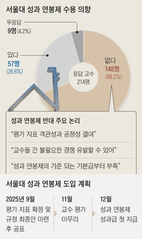 [단독] 서울대 성과 연봉제 추진에, 교수 70% “평가 지표 불공정”