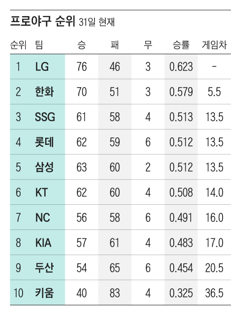 가을야구 불씨 살린 <b>삼성</b>, 한화 3연전 싹쓸이