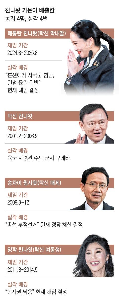 4명의 총리, 4번의 실각… 태국 탁신家 잔혹사