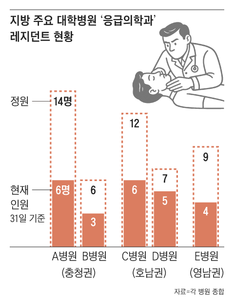 전공의 복귀했지만 일부 응급의학과 지원 ‘0명’