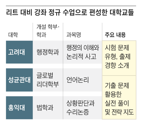[단독] 대학가는 로스쿨 대비 ‘리트 수업’ 개설 열풍… “대학이 학원이냐” 비판도