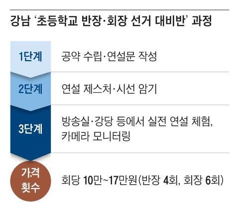 공약 짜주고 유세 훈련… 강남 ‘반장선거 과외’