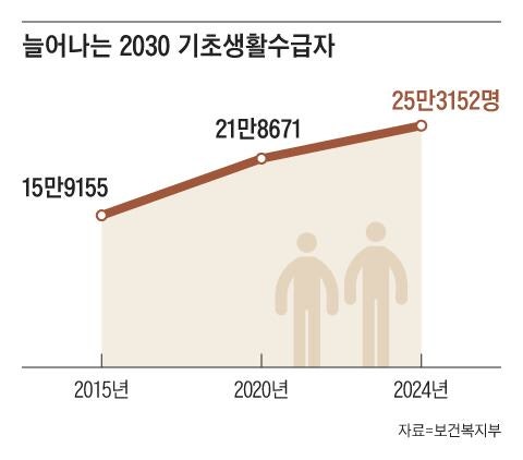2030 기초수급자 25만명… 10년 만에 10만명 늘어나
