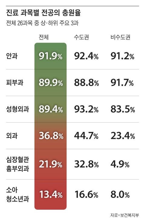충원율 극과 극… ‘피안성’ 90%, 비수도권 흉부외과 4.9%