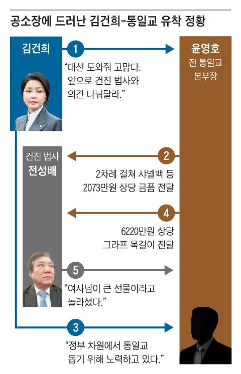 김건희, 샤넬백 받고 “정부 차원서 통일교 돕고자 노력”