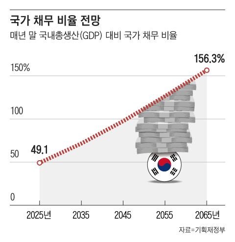 나랏빚 이대로 두면… 40년 뒤엔 GDP 1.5배