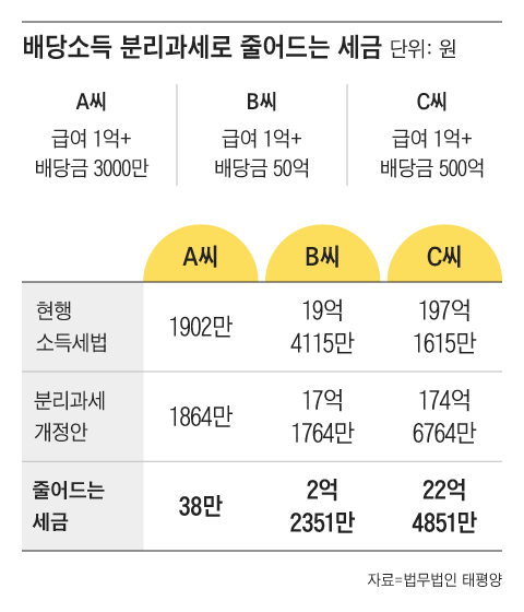 내년부터 배당소득 분리과세...세금 부담 얼마나 줄까