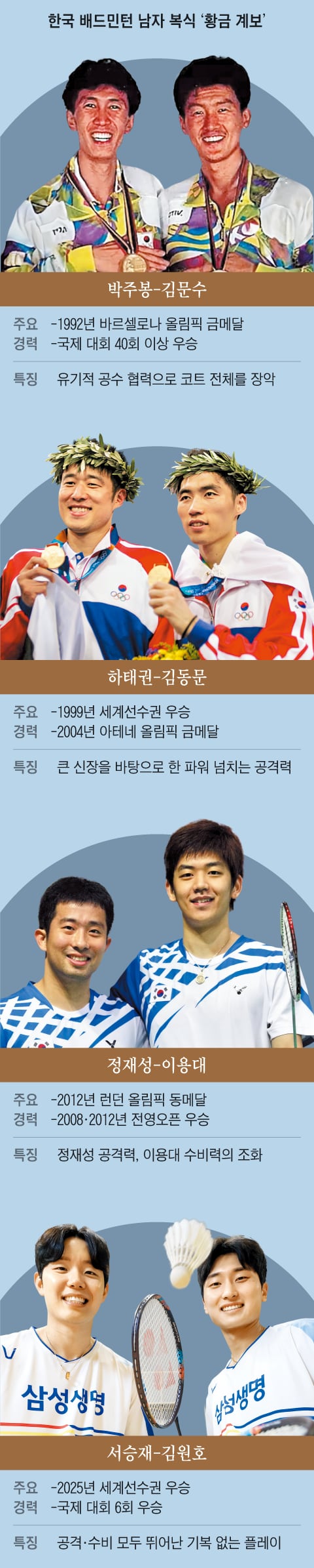 4세대로 진화한 ‘금빛 콤비’… “올림픽서 더 빛나겠다”