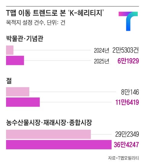 ‘케데헌’ 열풍에 ‘국립중앙박물관’ T맵 검색량 두 배 증가