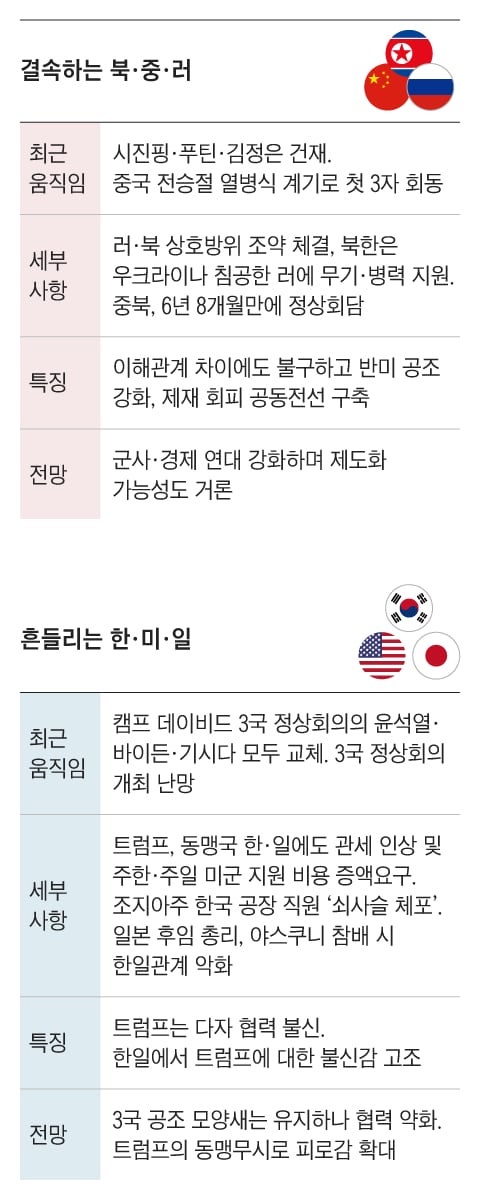 추억이 된 ‘캠프 데이비드’ 가시밭길 앞에 선 韓美日