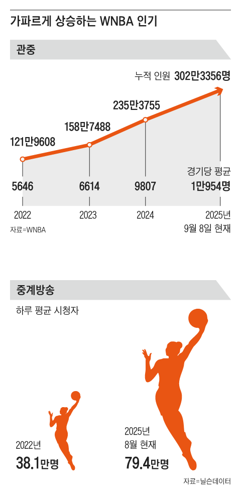 3년 새 관중 2배… 美 여자농구의 성공 비결