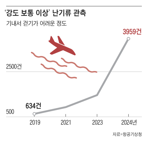 [단독] 기후변화로 난기류 급증...한반도 상공 난기류 5년 새 13배로 증가
