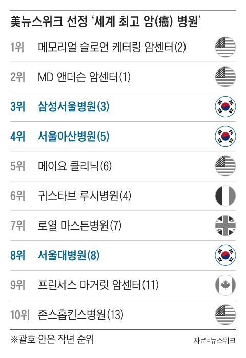 세계 톱10 암병원에 올해도 한국 3곳