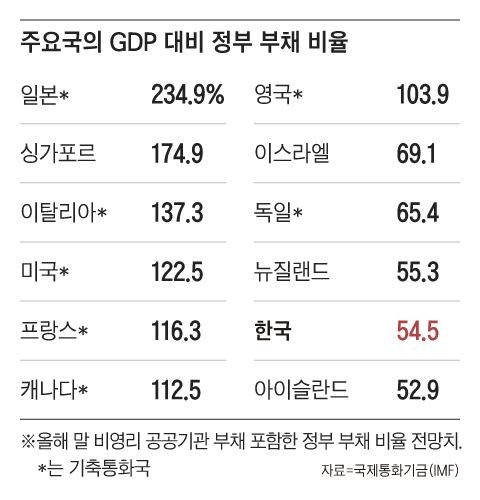 “100조 국채, 경제 터닝포인트 위해 불가피”