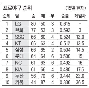 <b>한화</b> 1점차 <b>승리</b>… 1위 LG와 3경기차