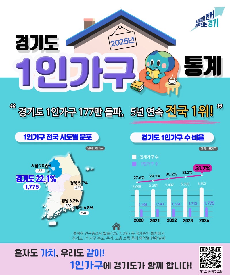 경기도 177만 <b>가구</b> … “나 혼자 산다”
