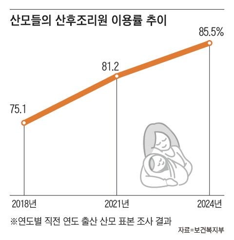 ‘감염사고 나도 책임 없다’… 산후조리원 갑질 약관 개선
