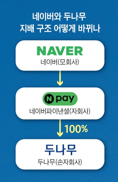 네이버, 업비트 운영 ‘두나무’ 편입... 스테이블코인 진출